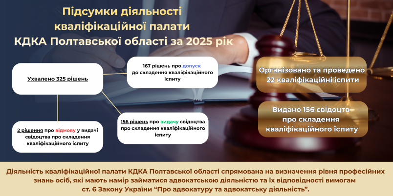 Підсумки діяльності кваліфікаційної палати КДКА Полтавської області за 2025 рік